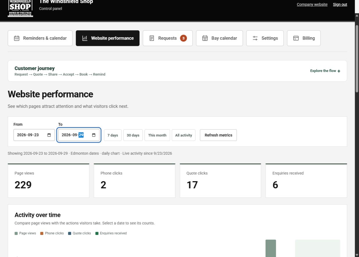 Aggregate control panel for September 23 to 29, 2026, showing 229 page views, 2 phone clicks, 17 quote clicks, and 6 enquiries received